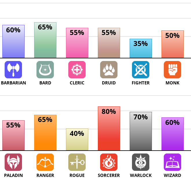 Result chart