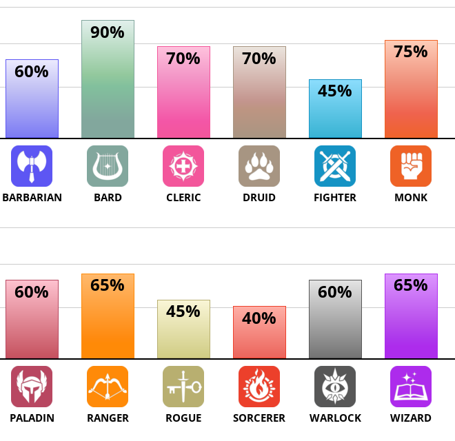 Result chart