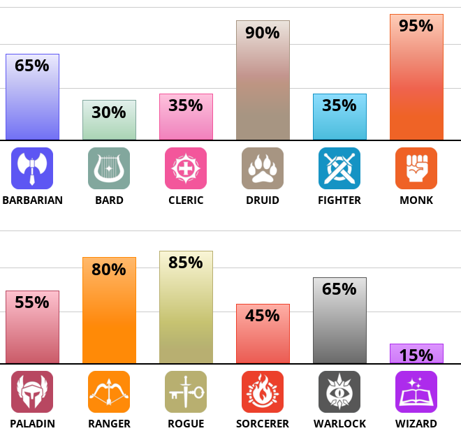 Result chart