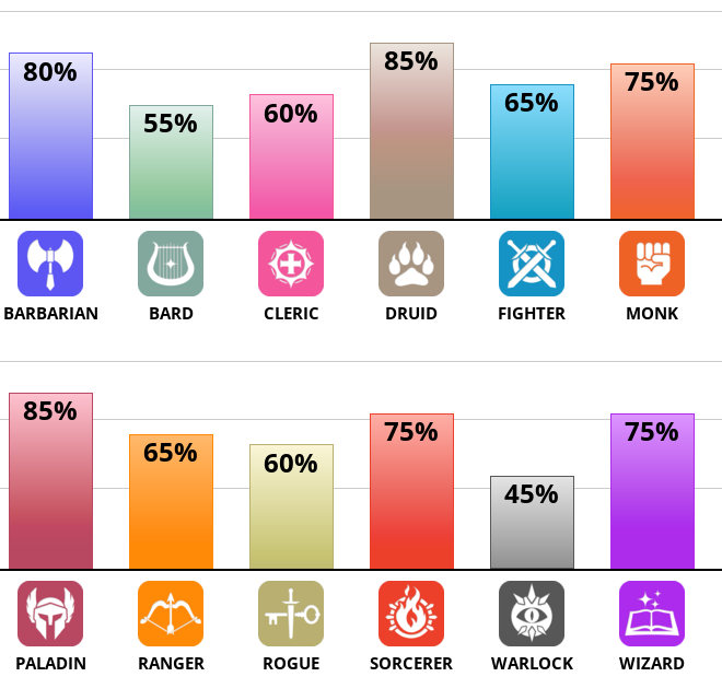 Result chart