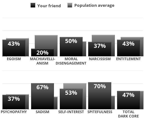 Result chart