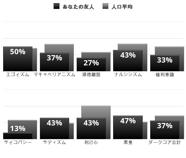 Result chart