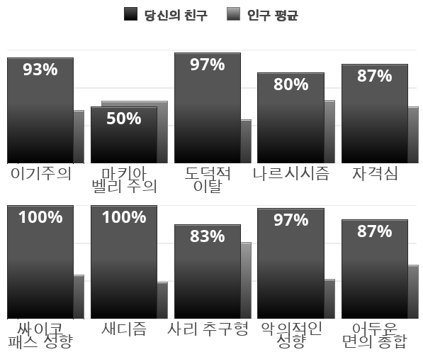 Result chart