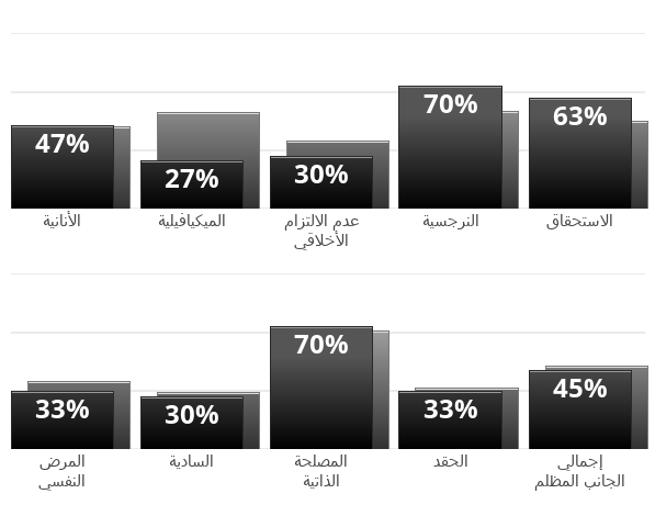 Result chart