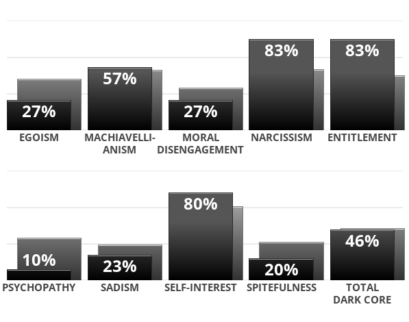Result chart