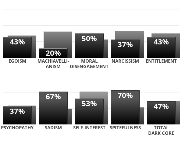 Result chart