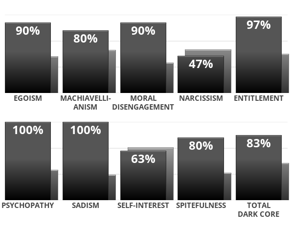 Result chart