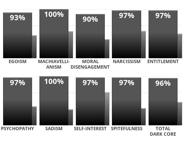 Result chart