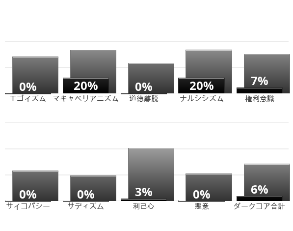 Result chart