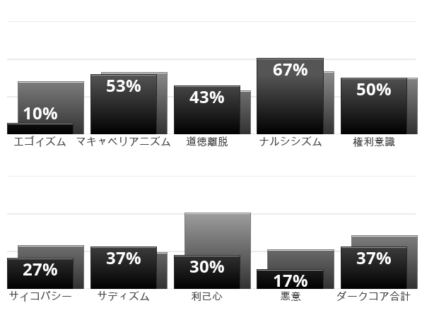 Result chart