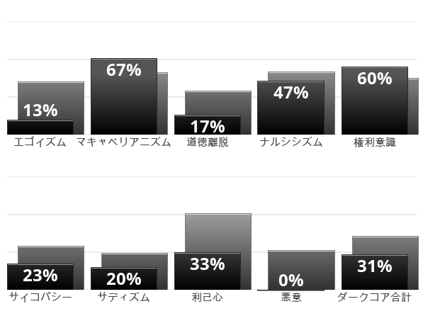 Result chart