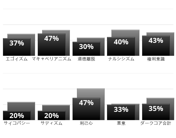 Result chart