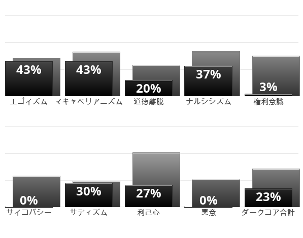 Result chart