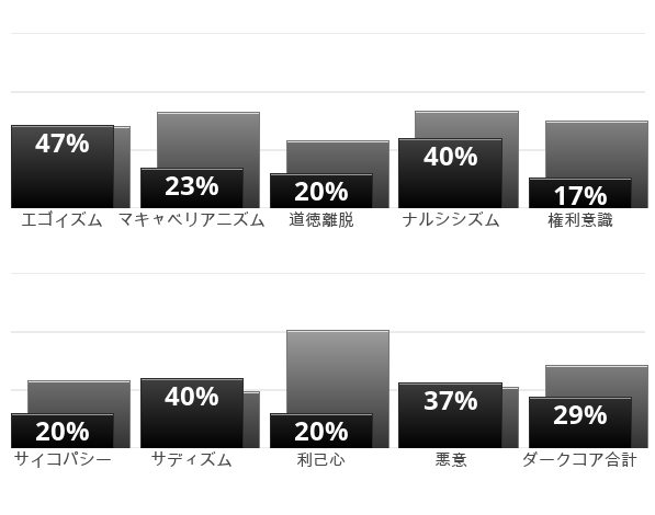 Result chart