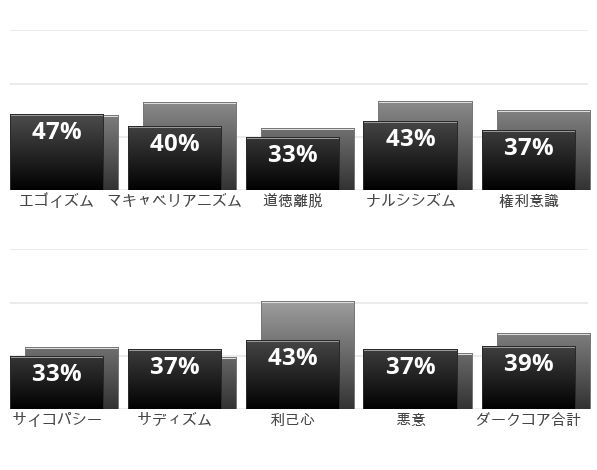 Result chart