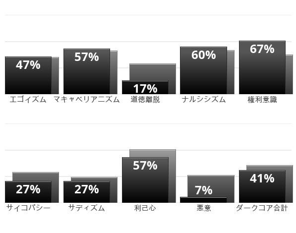 Result chart