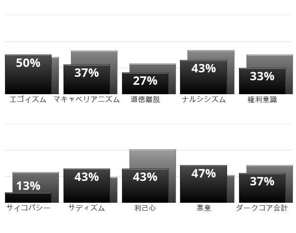 Result chart