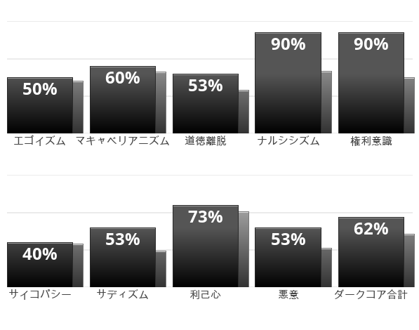 Result chart