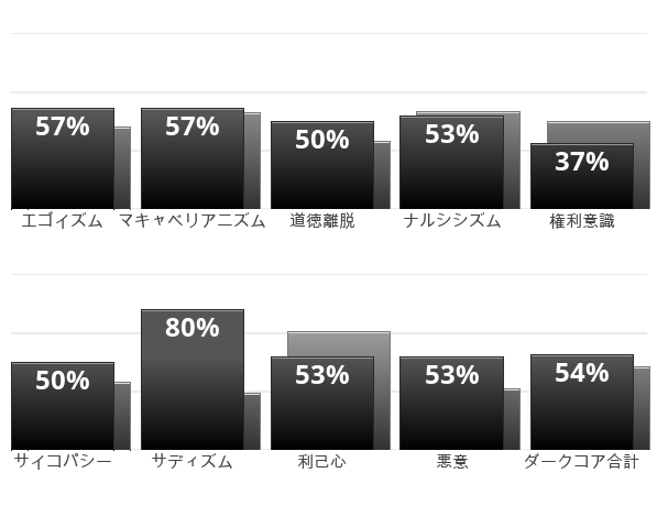 Result chart