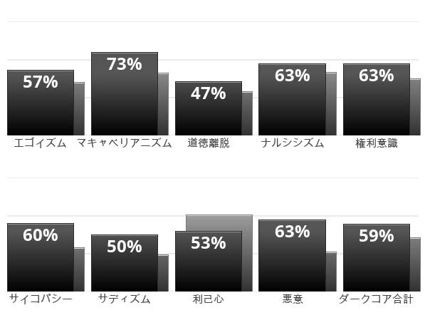 Result chart