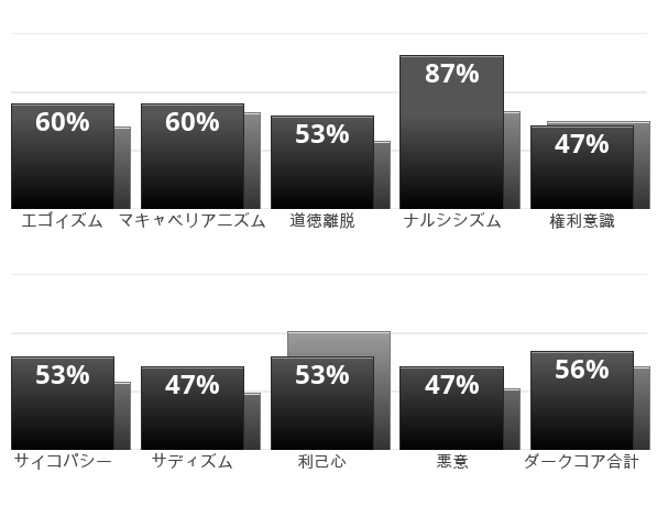 Result chart