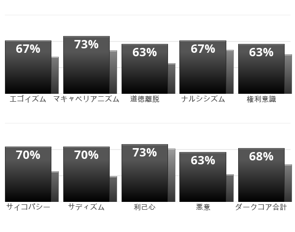 Result chart