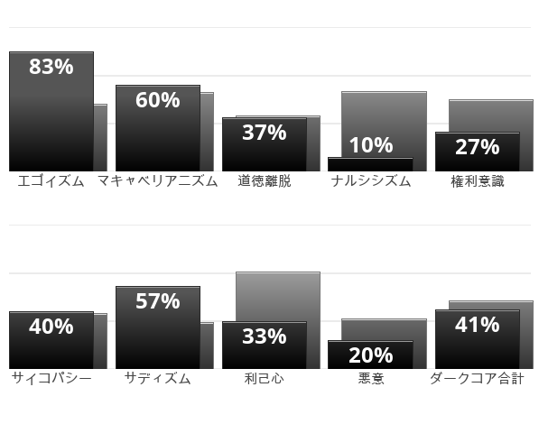 Result chart