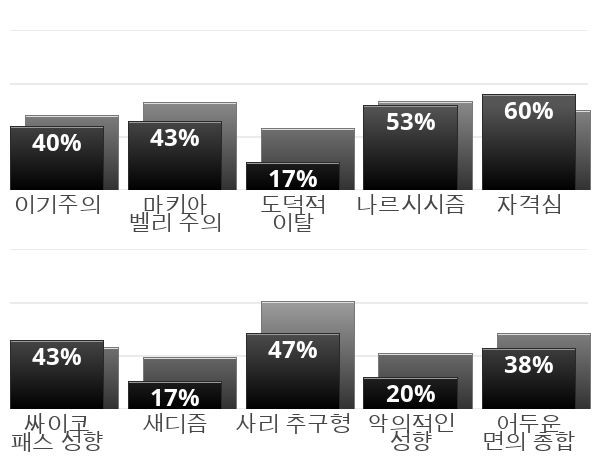 성격의 어두운 면 테스트 와우 인벤