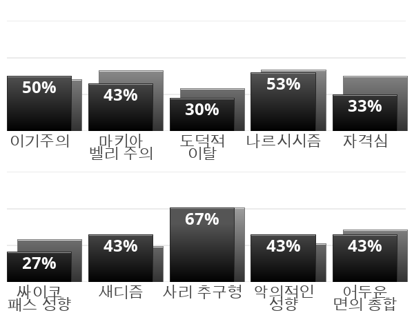 Result chart