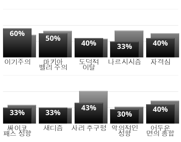 Result chart