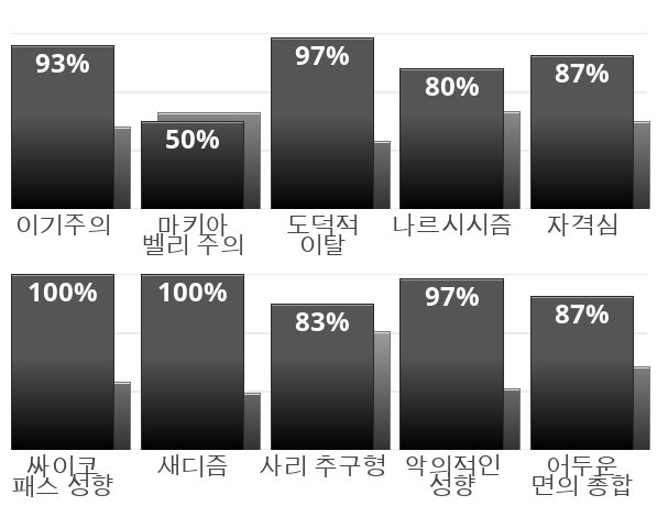 Result chart