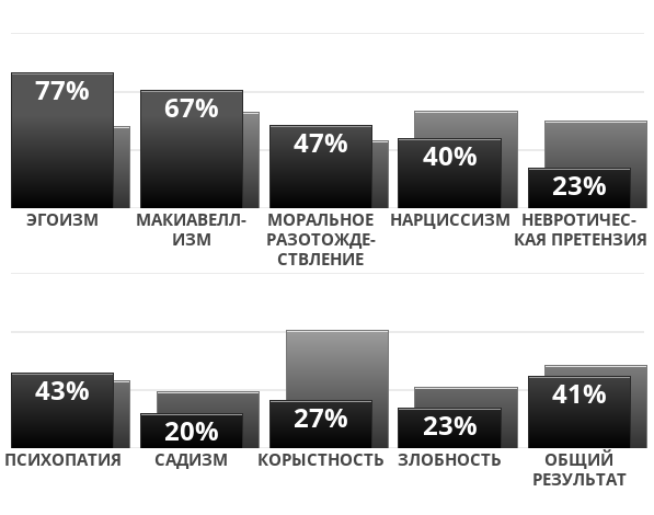 Result chart