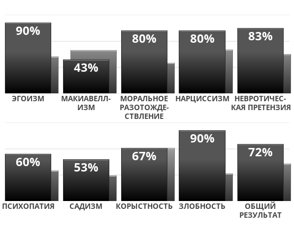 Result chart