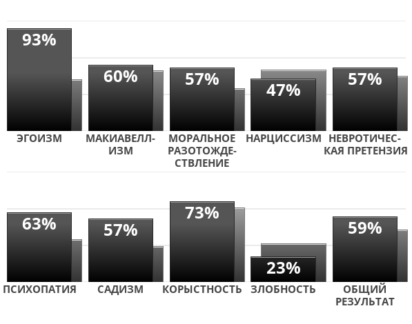Result chart