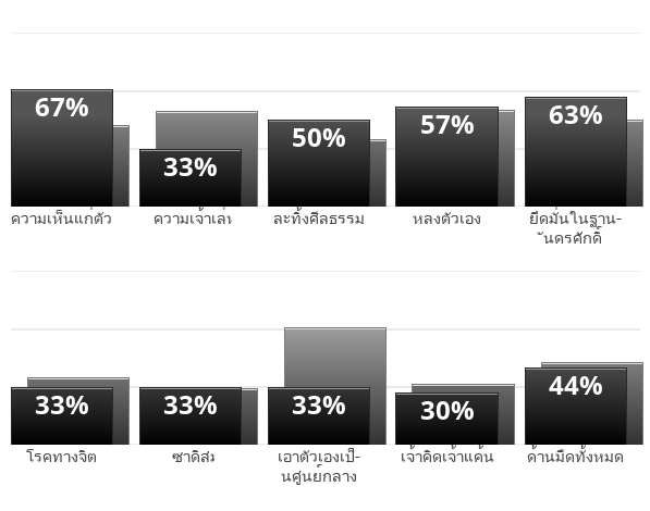 Result chart