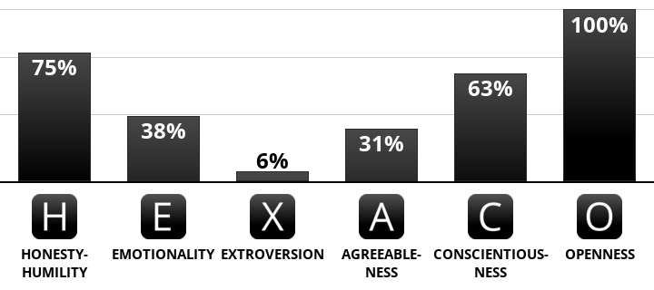 Result chart
