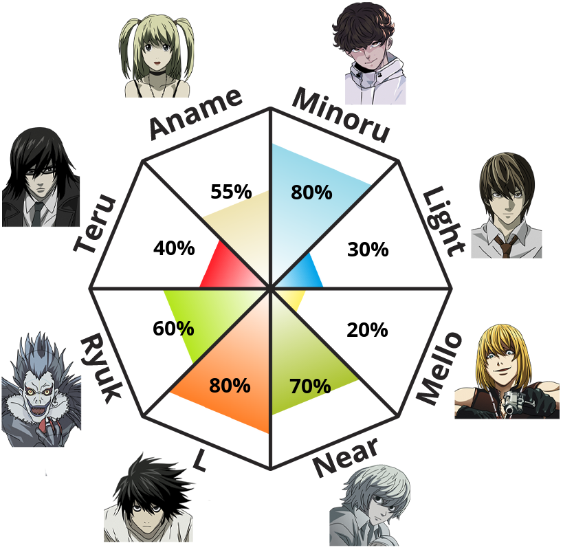 Result chart