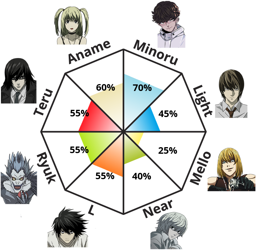 Result chart