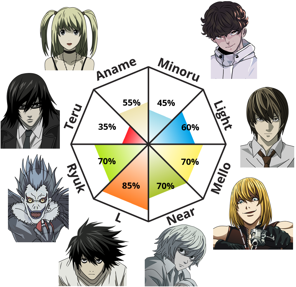 Result chart
