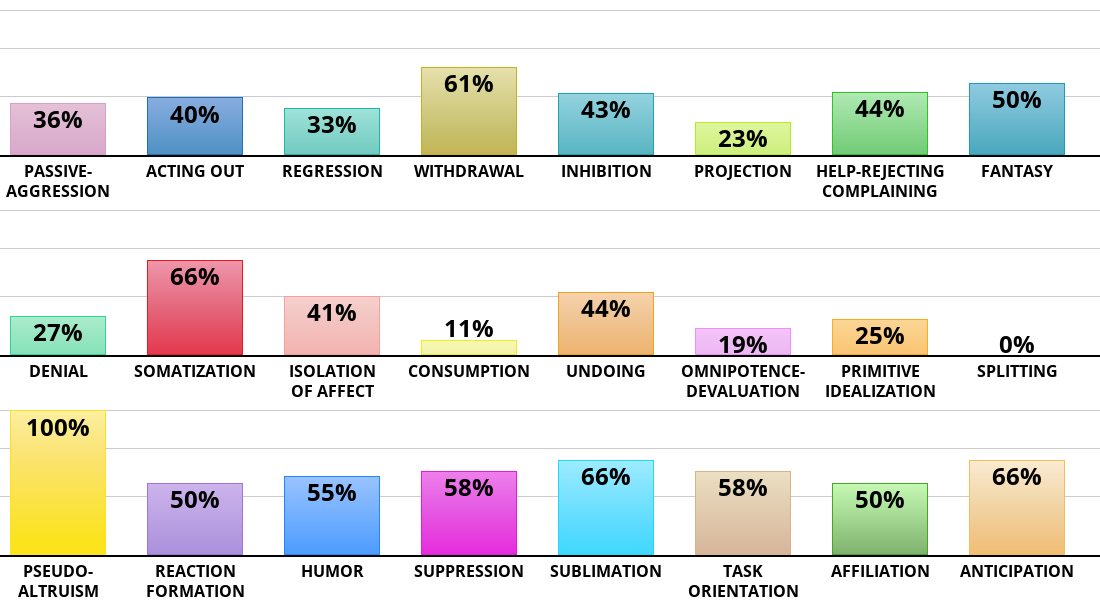 Result chart