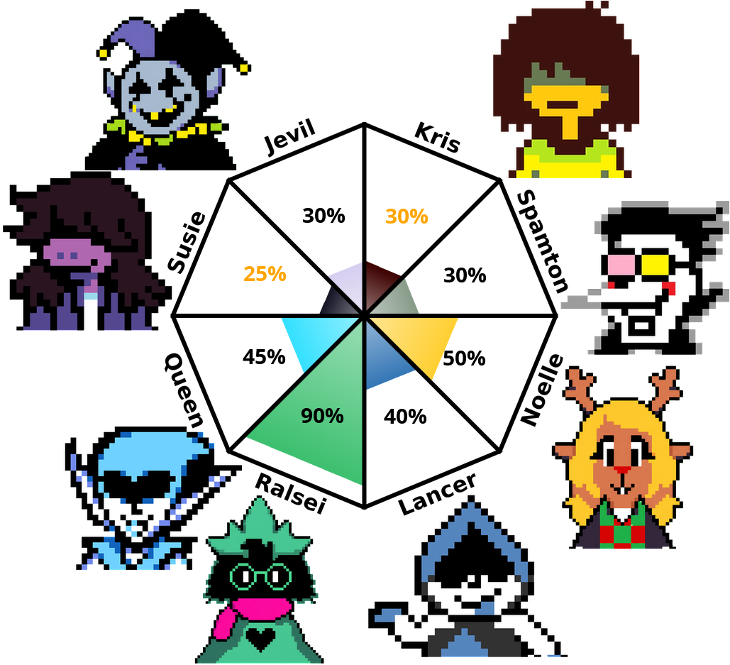 Result chart