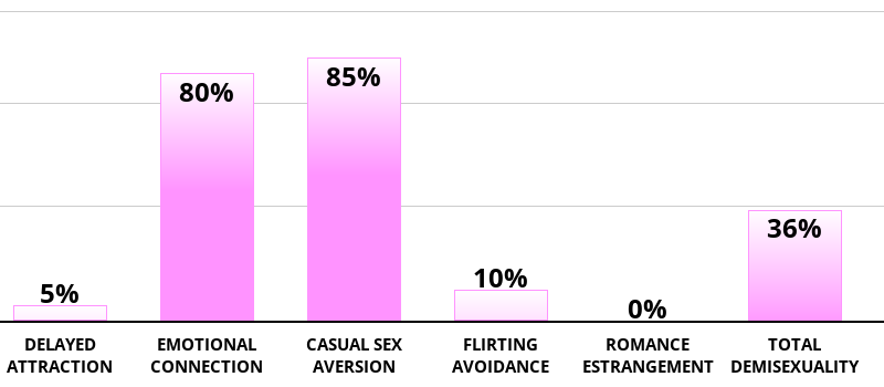 Result chart