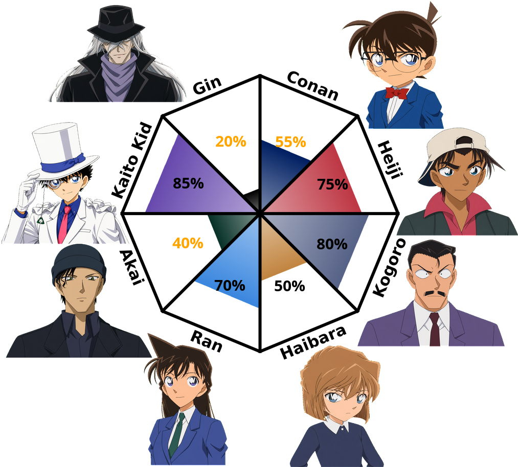 Result chart