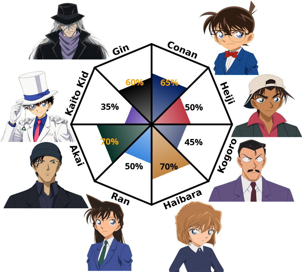 Result chart