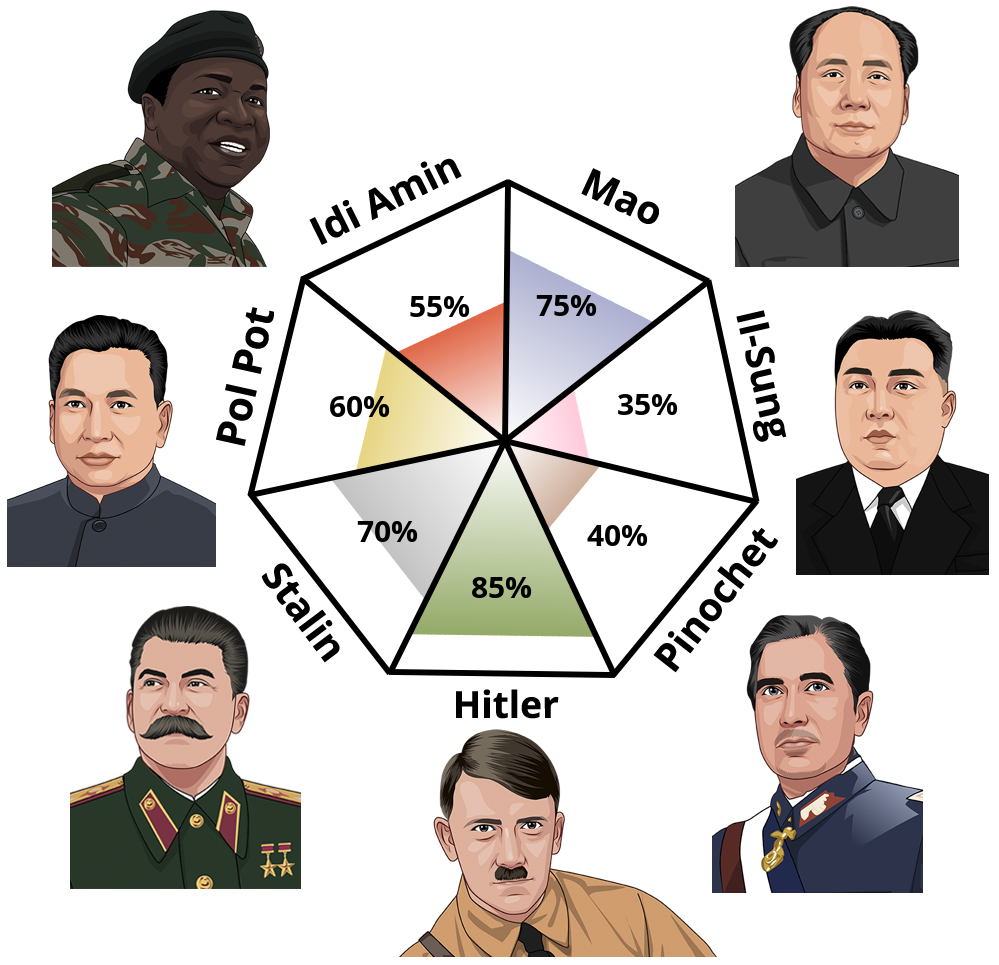Result chart
