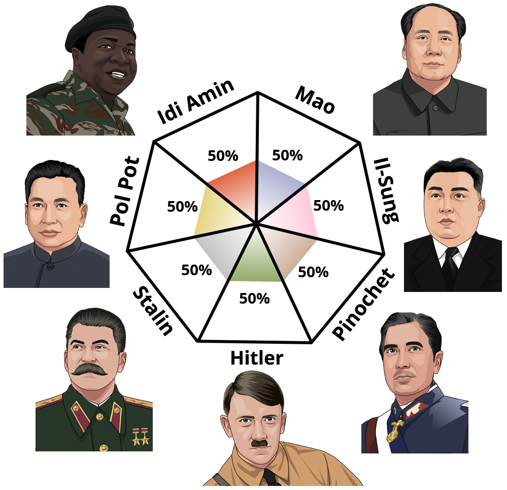 Result chart