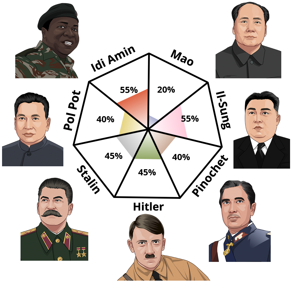 dictator?p=55,20,55,40,45,45,40&l=EN