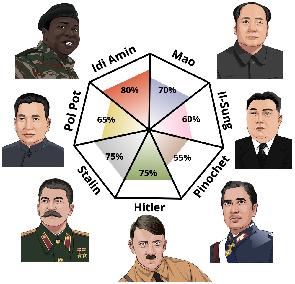Result chart