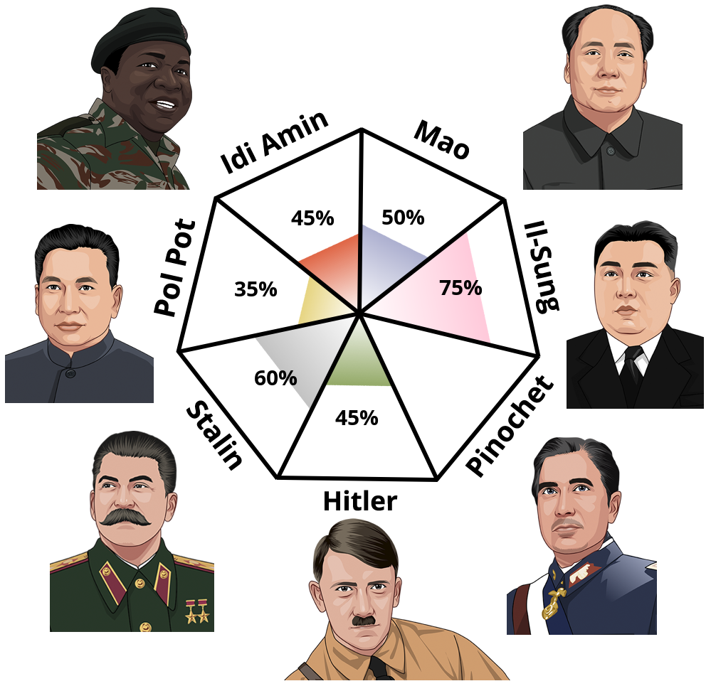 Result chart