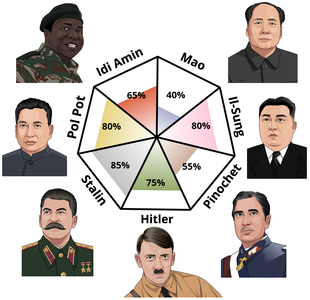 Result chart